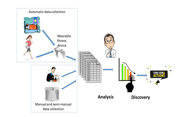 Managing Your Health by Analyzing Your Personal Health and Fitness Data ...